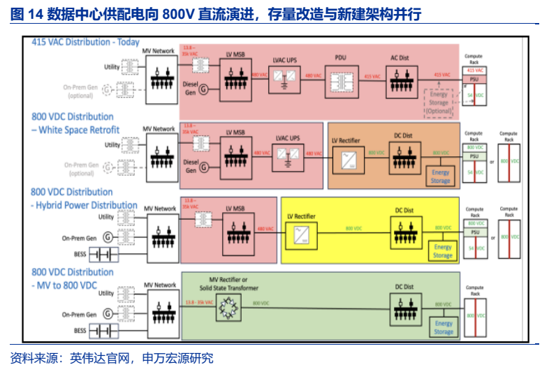 **图6. 数据中心供配电向 800V 直流演进，存量改造与新建架构并行**