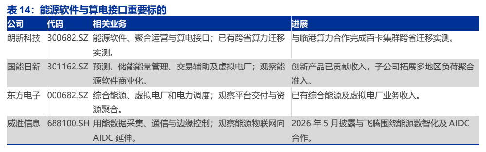 **图7. 表 14: 能源软件与算电接口重要标的**