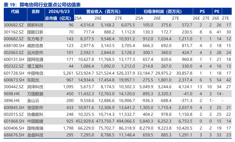 **图8. 表 19: 算电协同行业重点公司估值表**