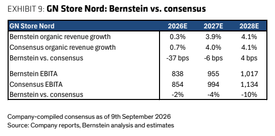 **图2. GN Store Nord：Bernstein 预测 vs. 市场一致预期**