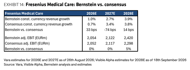 **图3. Fresenius Medical Care：Bernstein 预测 vs. 市场一致预期**