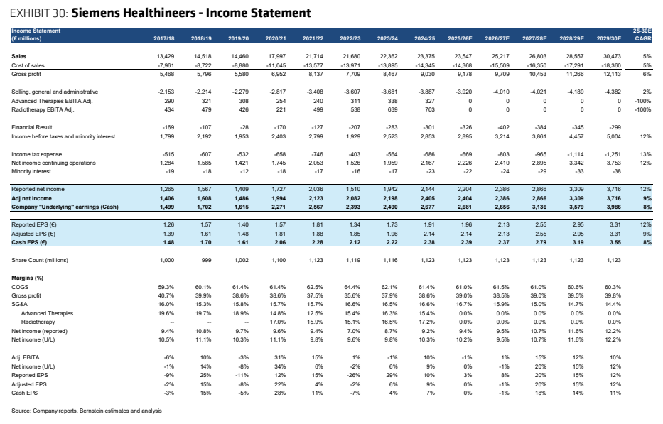 **图6. Siemens Healthineers——利润表**