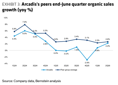 **图2. Arcadis同业截至6月底季度的有机销售增长（同比%）**