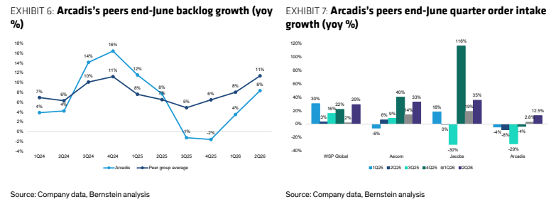 **图4. Arcadis同业截至6月底在手订单（backlog）增长（同比%）及季度订单承接增长（同比%）**