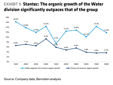 **图5. Stantec：水务部门的有机增长显著领先于集团整体**