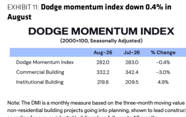 **图6. Dodge动能指数下跌0.4%**