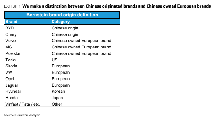 **图1. 我们区分中国起源品牌与中资所有的欧洲品牌：伯恩斯坦品牌起源定义，品牌类别，比亚迪——中国起源**