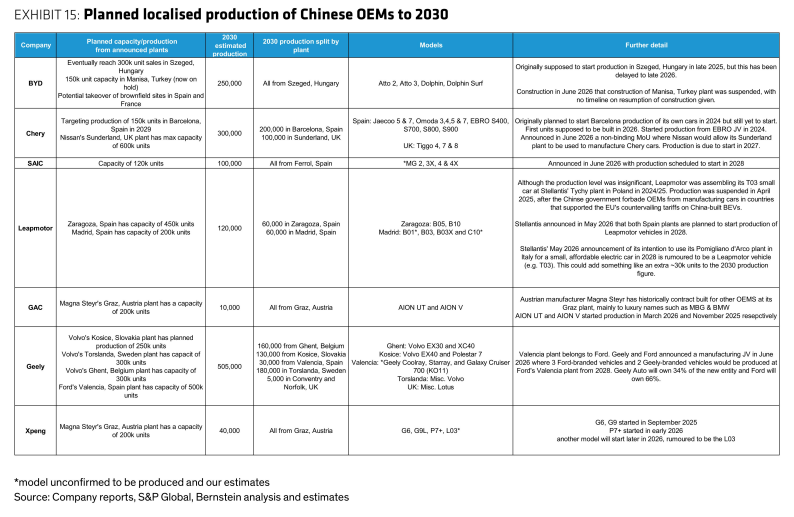**图4. 中国整车厂至2030年的本地化生产计划**