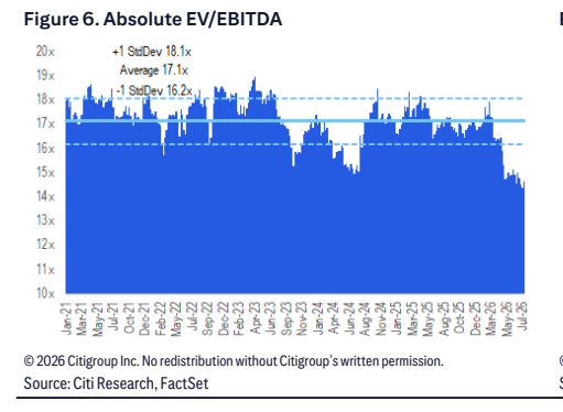 **图4. 绝对企业价值倍数（EV/EBITDA）**