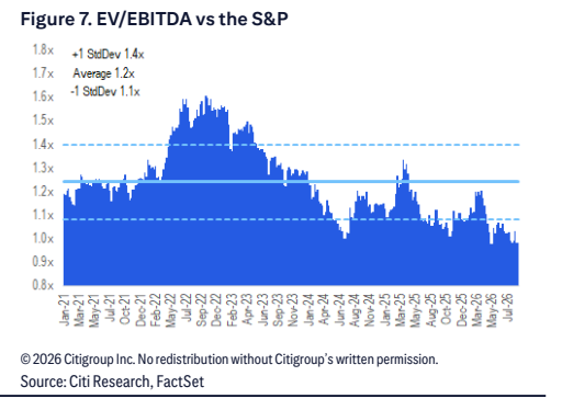 **图5. 企业价值倍数（EV/EBITDA）与标普500指数对比**