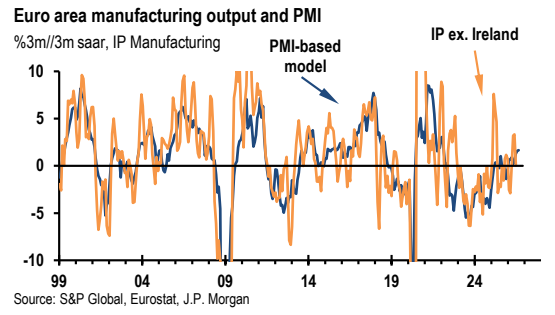 **图3. 欧元区制造业产出与PMI**