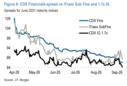 **图5. CDX金融指数利差与iTraxx次级金融指数及1.7倍投资级指数利差对比**