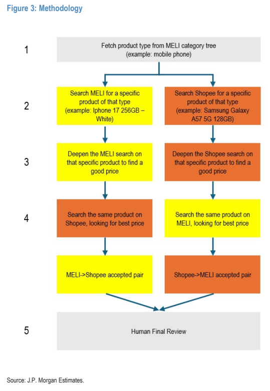 **图3. 来自MELI分类树的商品类型**