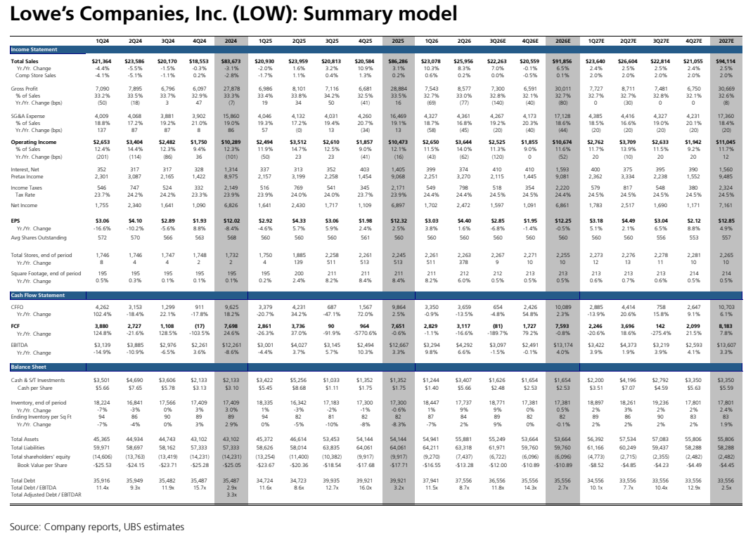 **图2. 劳氏公司 (Lowe’s Companies, Inc.)：模型摘要**