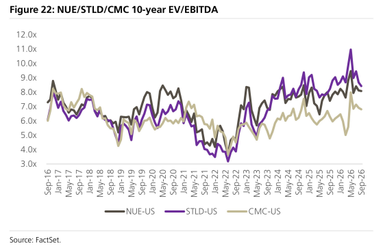 **图6. NUE/STLD/CMC 10年期企业价值倍数（EV/EBITDA）**