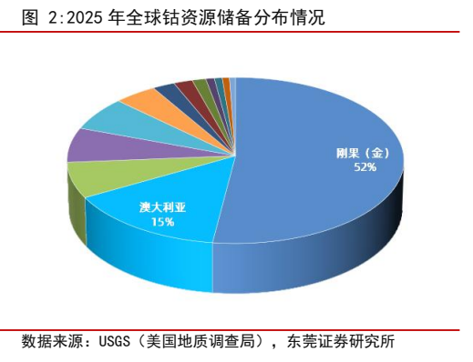 **图2. 2025 年全球钴资源储备分布情况**