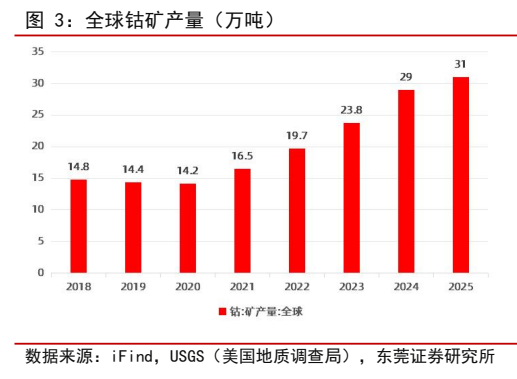 **图3. 全球钴矿产量（万吨）**