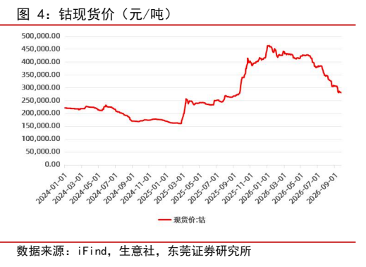 **图4. 钴现货价（元/吨）**