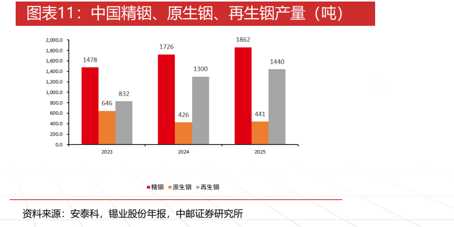**图2. 图表 11: 中国精铟、原生铟、再生铟产量（吨）**