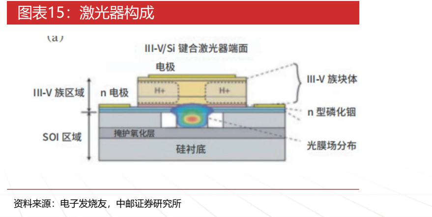 **图3. 图表 15: 激光器构成**
