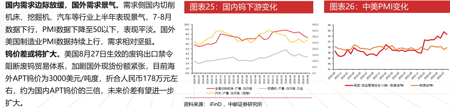 **图5. 图表 25: 国内钨下游变化**