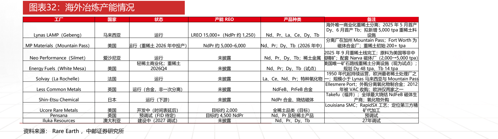 **图6. 图表 32: 海外冶炼产能情况**