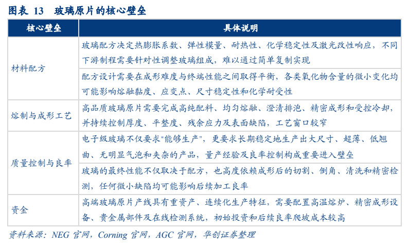 **图3. 图表 13: 玻璃原片的核心壁垒**
