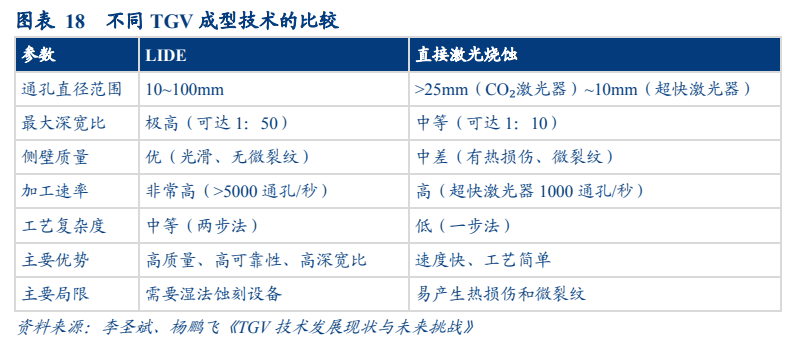 **图4. 图表 18: 不同TGV 成型技术的比较**