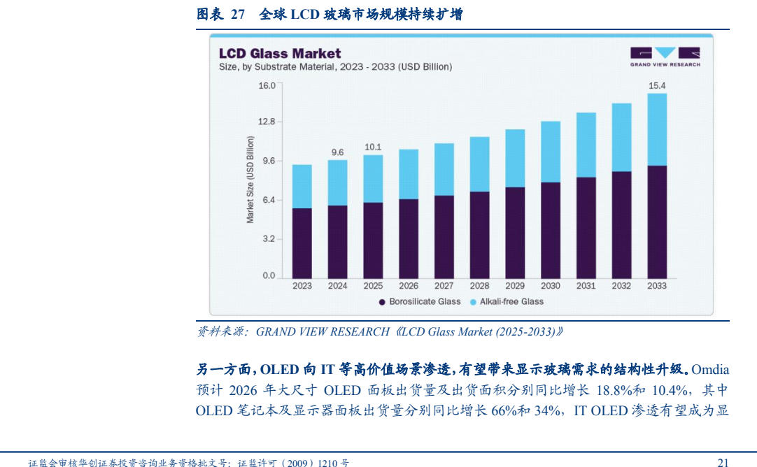 **图6. 图表 27: 全球LCD 玻璃市场规模持续扩增**