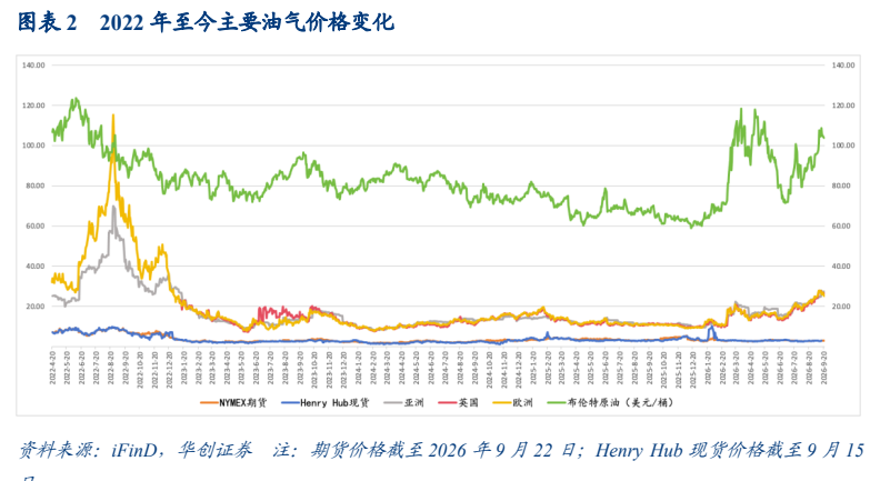 **图2. 图表 2: 一we 一wrong an 一和 一ml 一和 HARB: iFinD, #OER 2: ARE E 2026 #9 月22 A; Henry Hub RHKUBME 9 月1**
