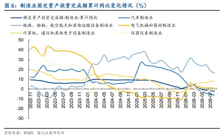 **图4. 制造业固定资产投资完成额累计同比变化情况（%）**