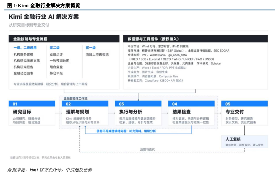 **图1. Kimi 金融行业解决方案概览**