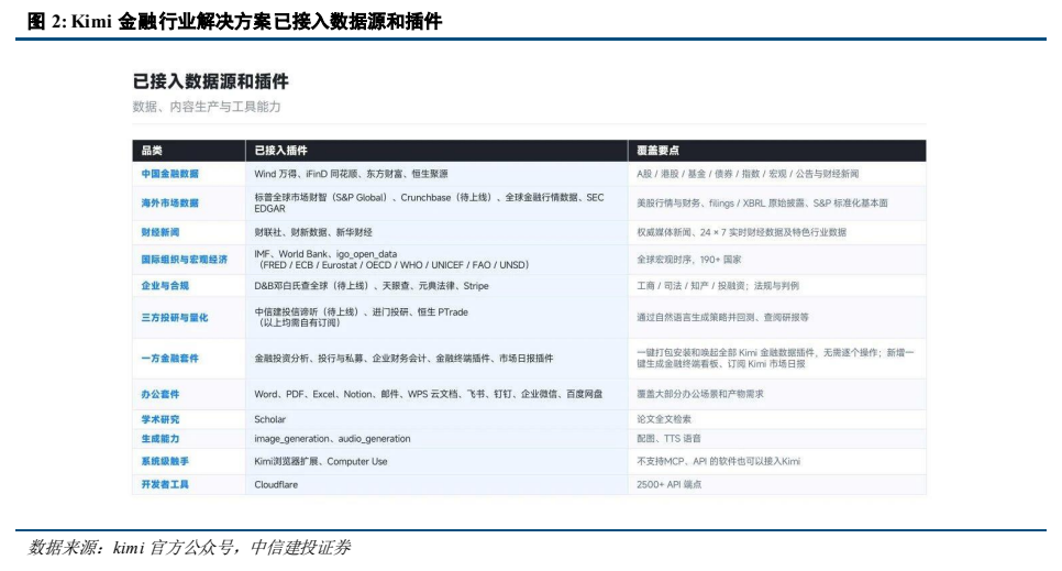 **图2. Kimi 金融行业解决方案已接入数据源和插件**