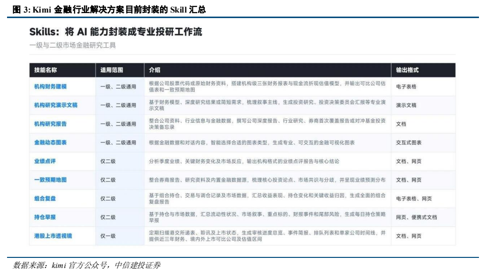 **图3. Kimi 金融行业解决方案目前封装的 Skill 汇总**