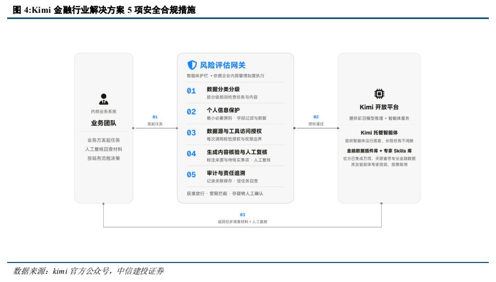 **图4. Kimi 金融行业解决方案 5 项安全合规措施**