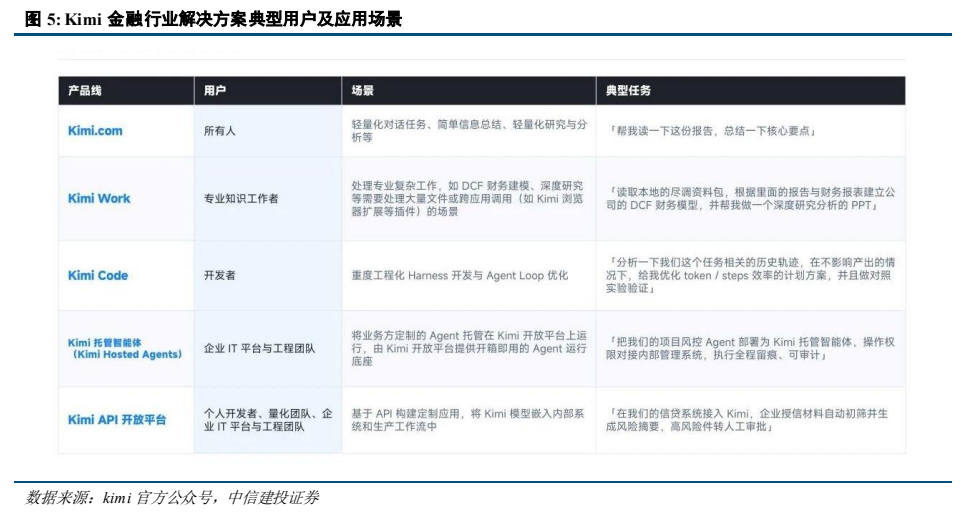 **图5. Kimi 金融行业解决方案典型用户及应用场景**