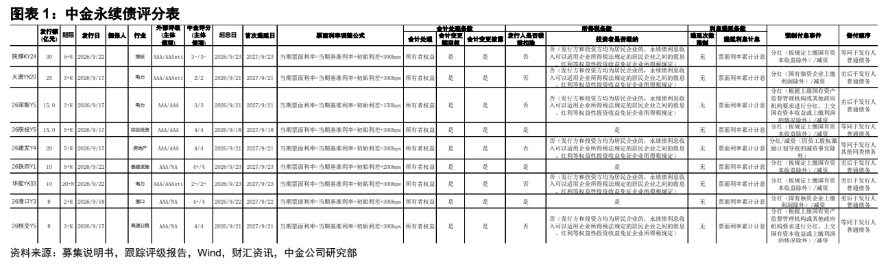 **图1. 图表 1: 中金永续债评分表**