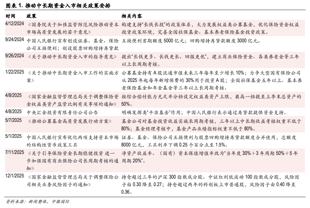 **图1. 图表 1: 推动中长期资金入市相关政策安排**