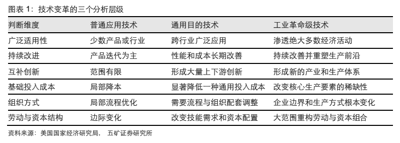 **图1. 图表 1: 技术变革的三个分析层级**