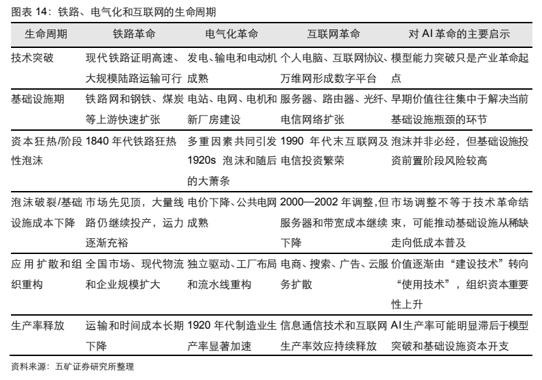 **图3. 图表 14: 铁路、电气化和互联网的生命周期**