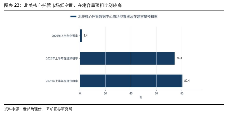 **图4. 图表 23: 北美核心托管市场低空置、在建容量预租比例较高**