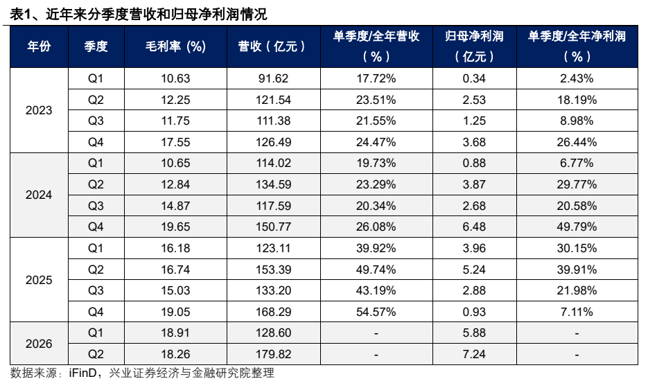 **图1. 表 1: 、近年来分季度营收和归母净利润情况**