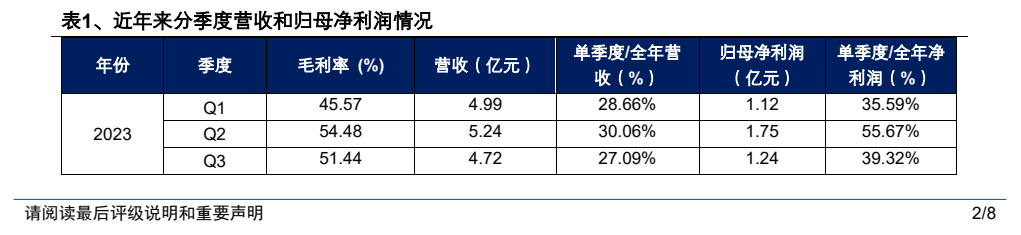 **图1. 表 1: 、近年来分季度营收和归母净利润情况**