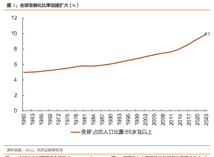 **图1. 全球老龄化比率加速扩大（%）**