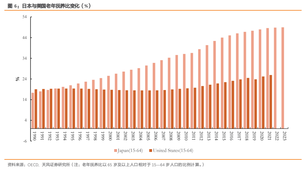 **图2. 日本与美国老年抚养比变化（%）**