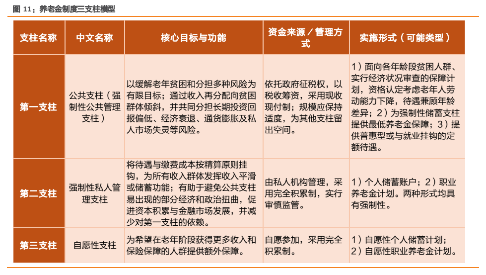 **图3. 养老金制度三支柱模型**