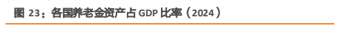 **图5. 各国养老金资产占 GDP 比率（2024）**