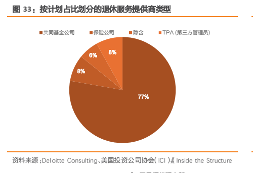 **图7. 按计划占比划分的退休服务提供商类型**
