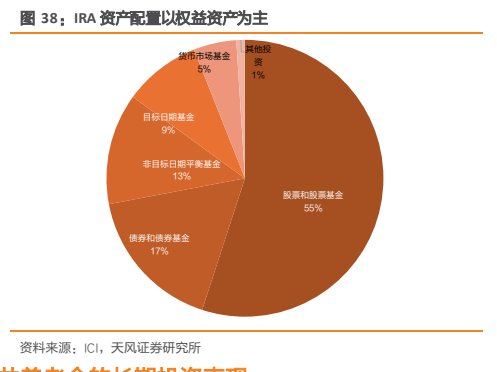 **图8. IRA 资产配置以权益资产为主**