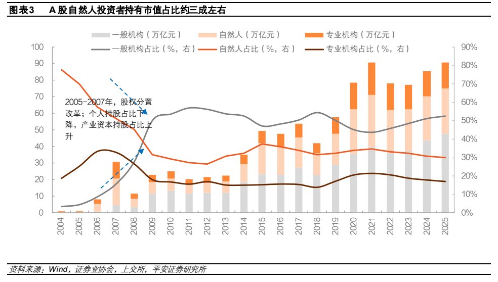 **图2. 图表 3: 一般机构 ( 万亿元 ) 自然人(万亿元) mms 专业机构 ( 万亿元 )**